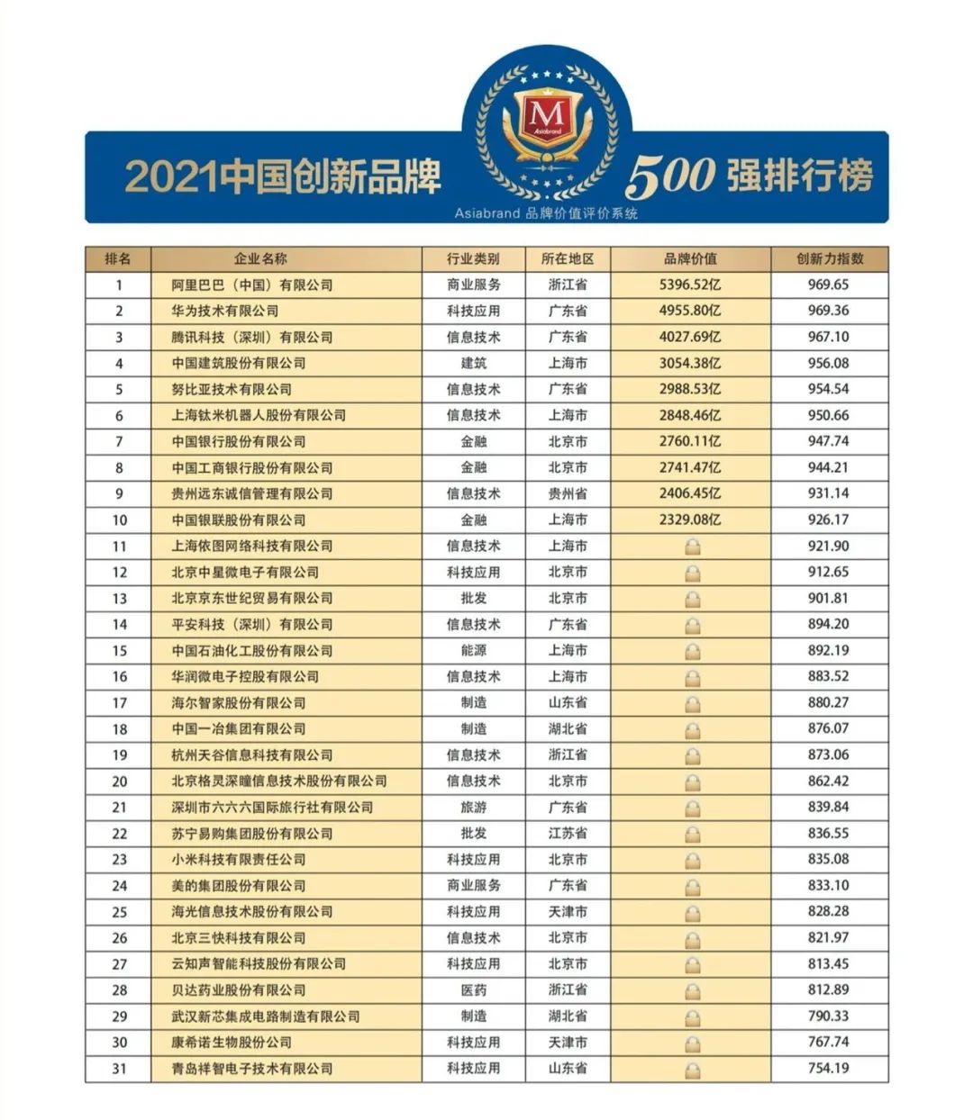 2021 China Top 500 Innovative Brands(图4) 2021 China Top 500 Innovative Brands(图4)
