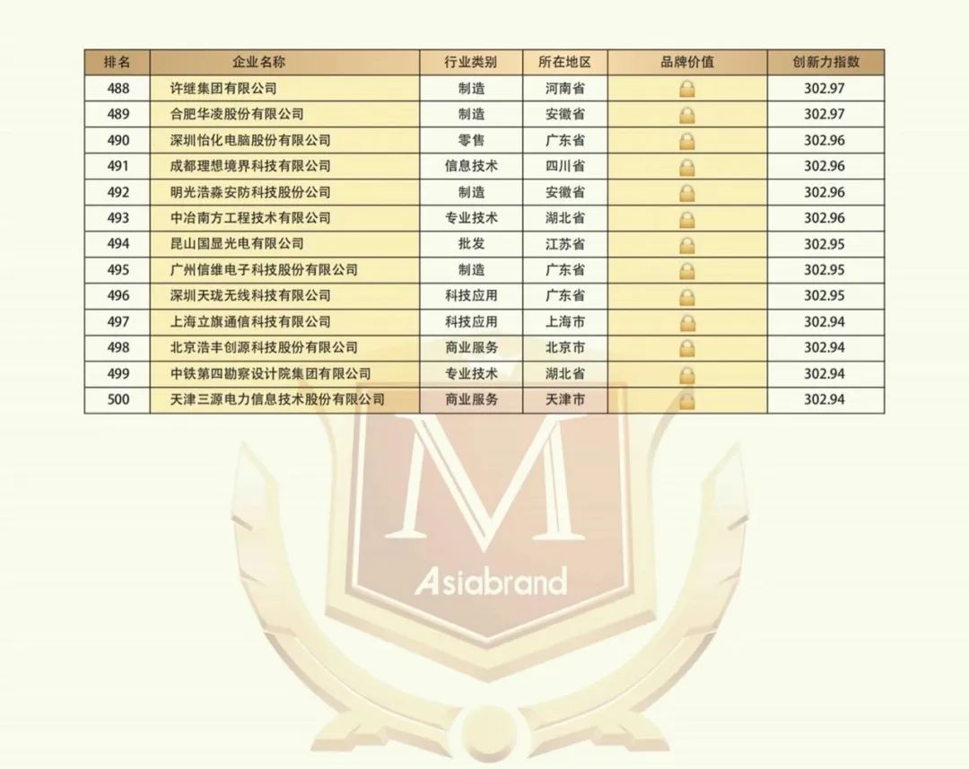 2021 China Top 500 Innovative Brands(图16) 2021 China Top 500 Innovative Brands(图16)