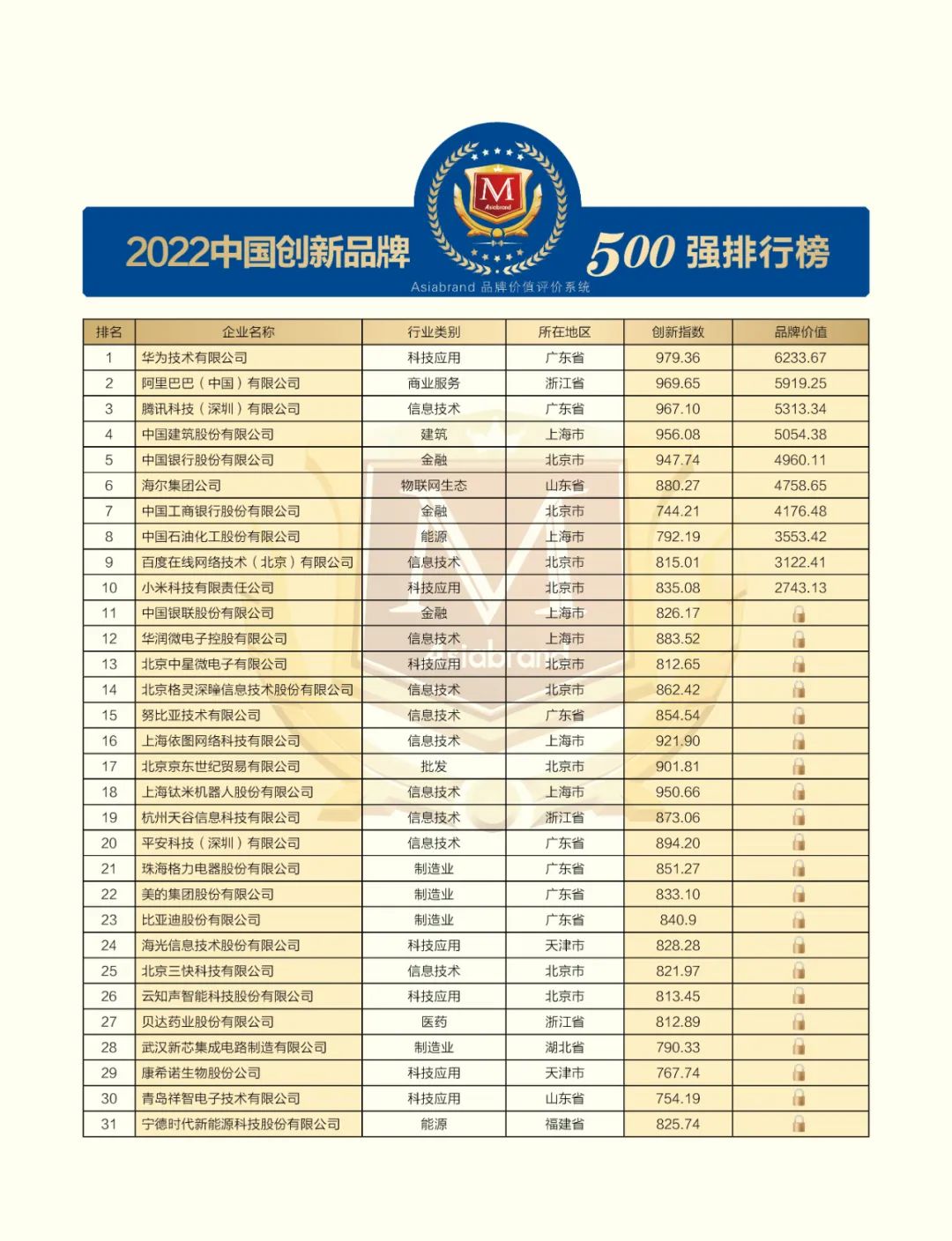 2022 China Top 500 Innovative Brands(图8)