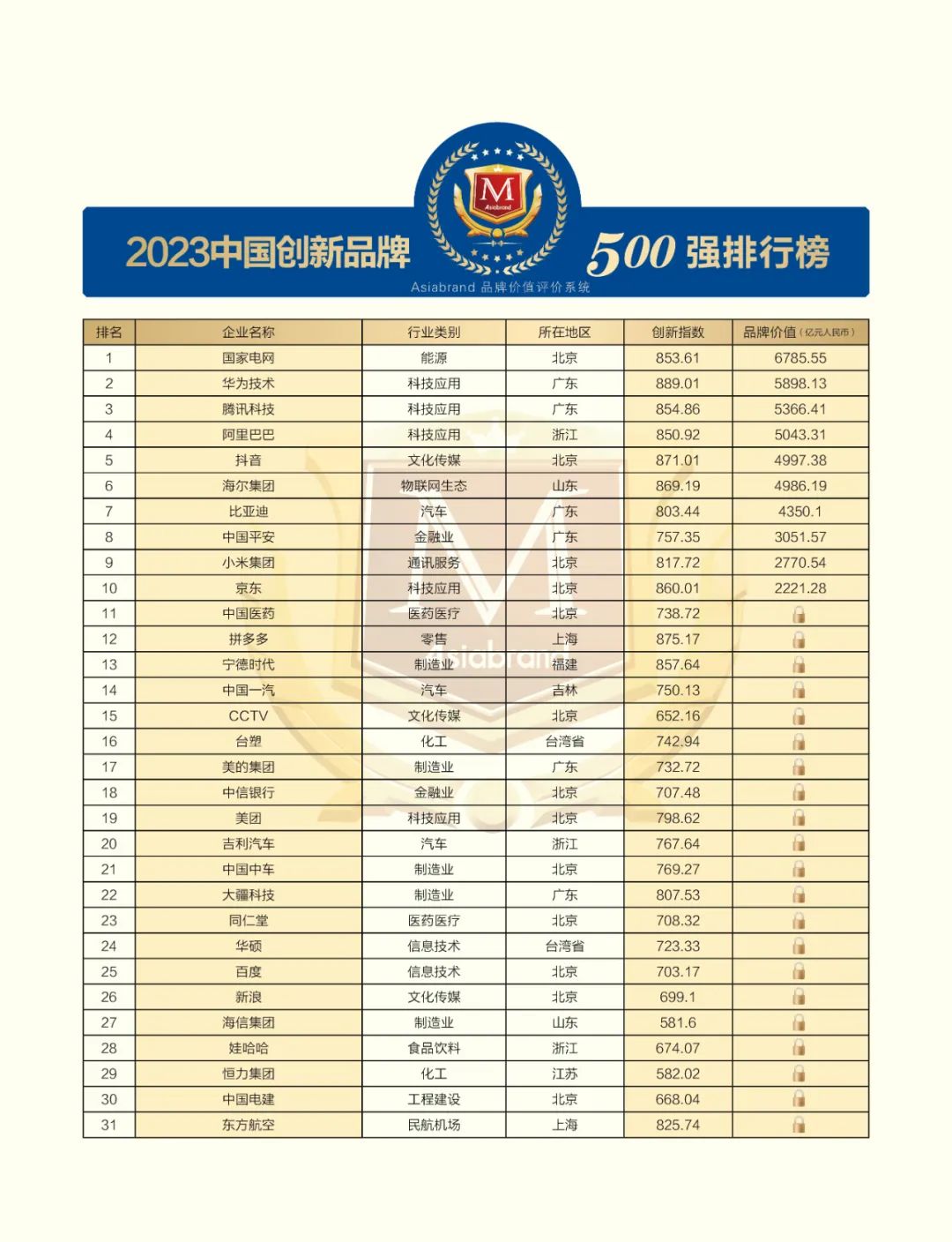 2023 China Top 500 Innovative Brands(图4)