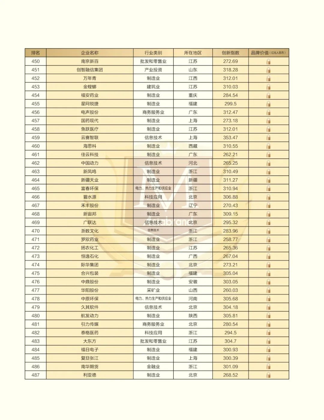 2023 China Top 500 Innovative Brands(图16)