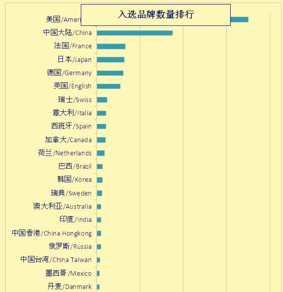 2017世界品牌500强 在上海震撼发布(图5)