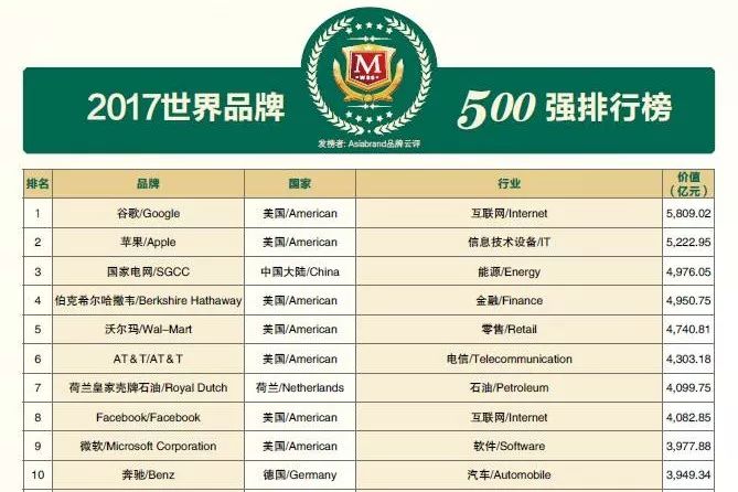 2017世界品牌500强 在上海震撼发布(图7)
