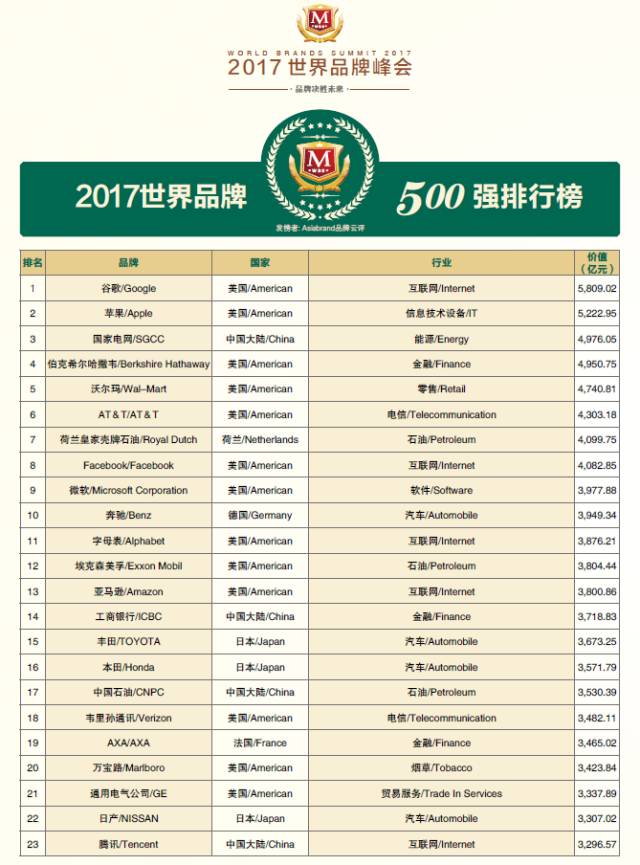 2017世界品牌500强 在上海震撼发布(图10)