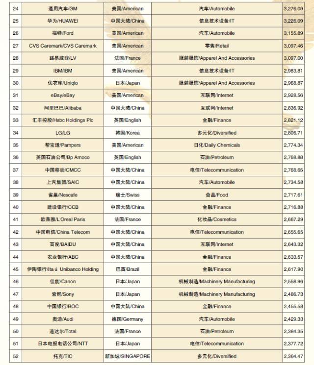 2017世界品牌500强 在上海震撼发布(图11)