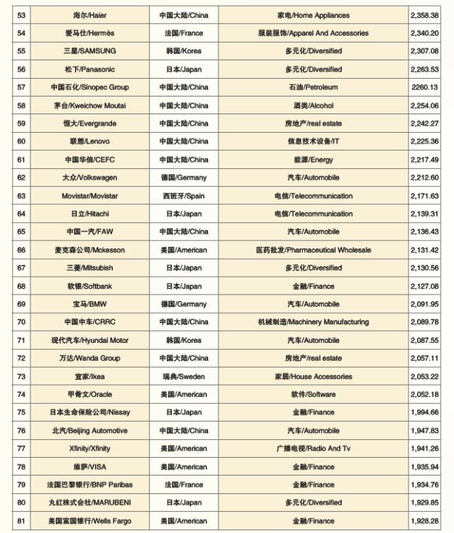 2017世界品牌500强 在上海震撼发布(图12)