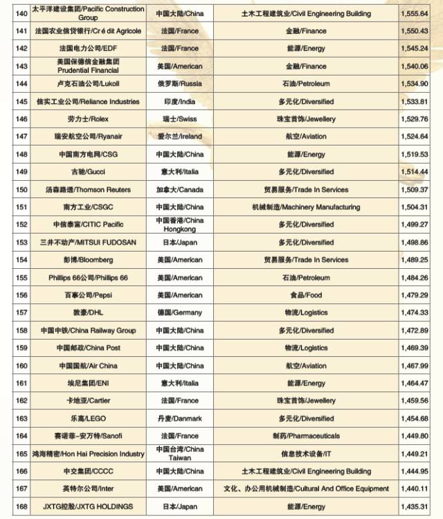 2017世界品牌500强 在上海震撼发布(图15)