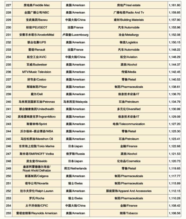 2017世界品牌500强 在上海震撼发布(图18)