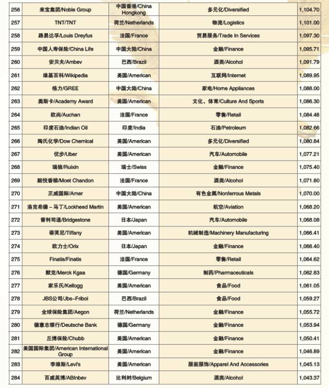 2017世界品牌500强 在上海震撼发布(图19)