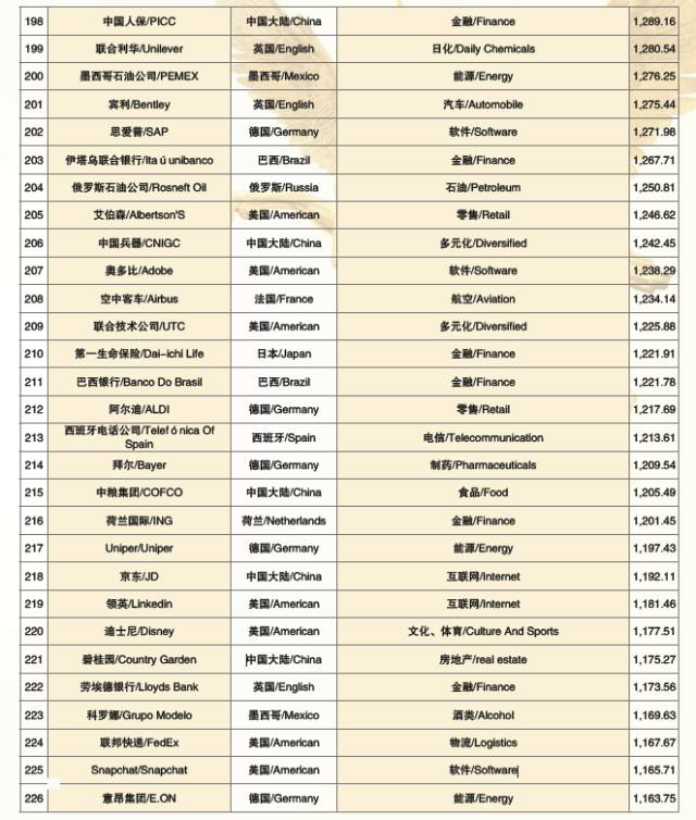 2017世界品牌500强 在上海震撼发布(图17)