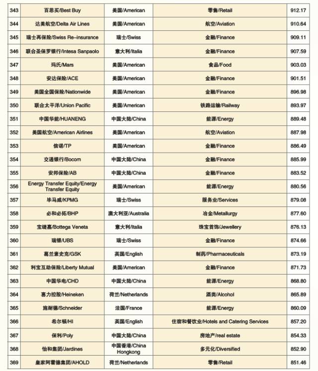 2017世界品牌500强 在上海震撼发布(图22)