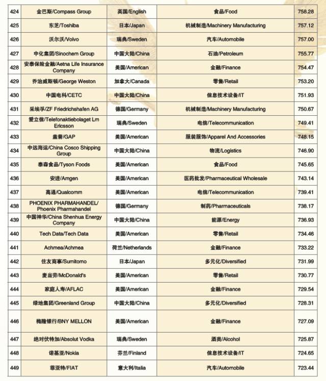 2017世界品牌500强 在上海震撼发布(图25)