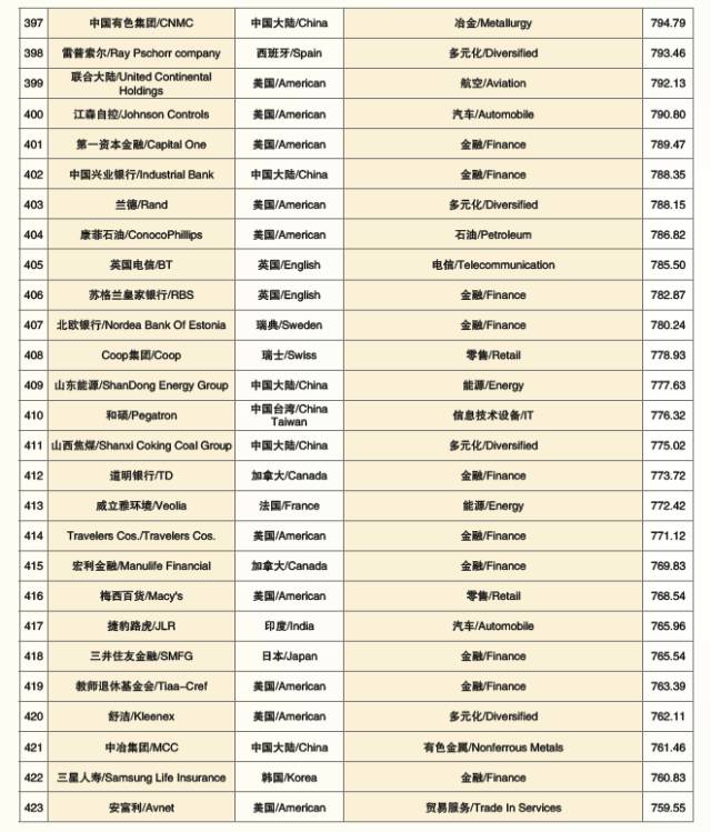 2017世界品牌500强 在上海震撼发布(图24)