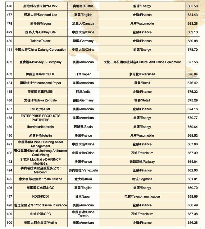2017世界品牌500强 在上海震撼发布(图27)