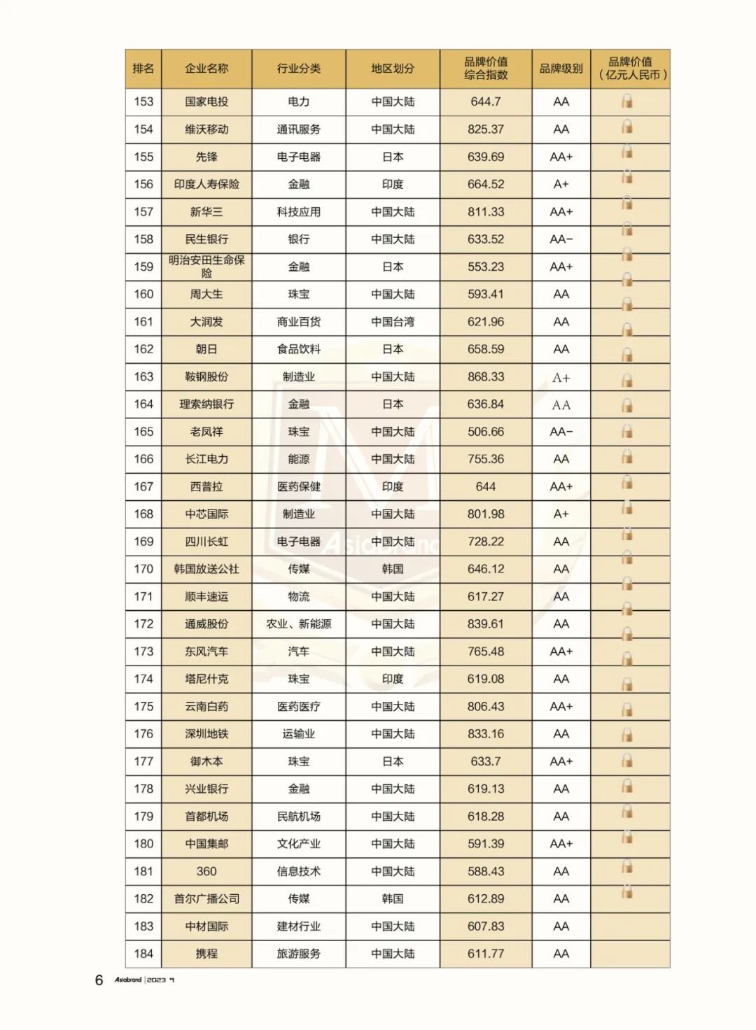 重磅 | “2023亚洲品牌500强”在香港重磅发布(图10)