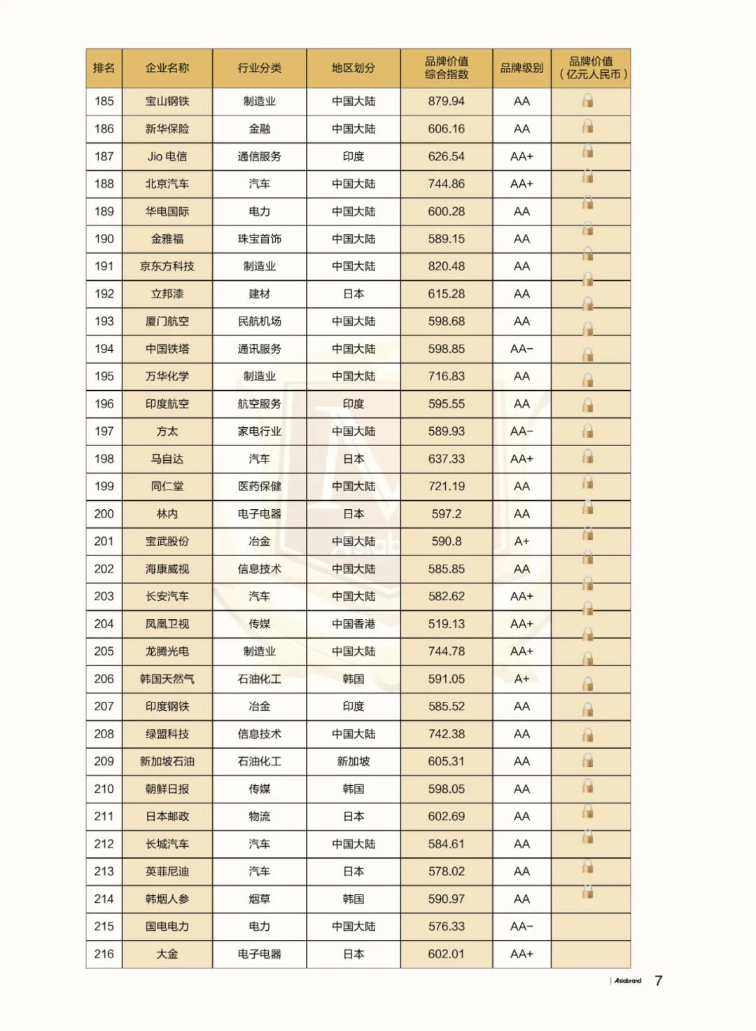 重磅 | “2023亚洲品牌500强”在香港重磅发布(图11)