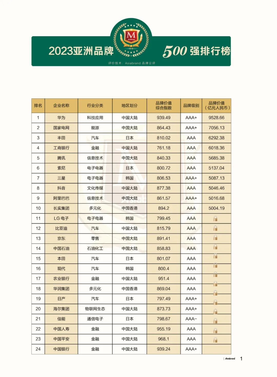 重磅 | “2023亚洲品牌500强”在香港重磅发布(图5)