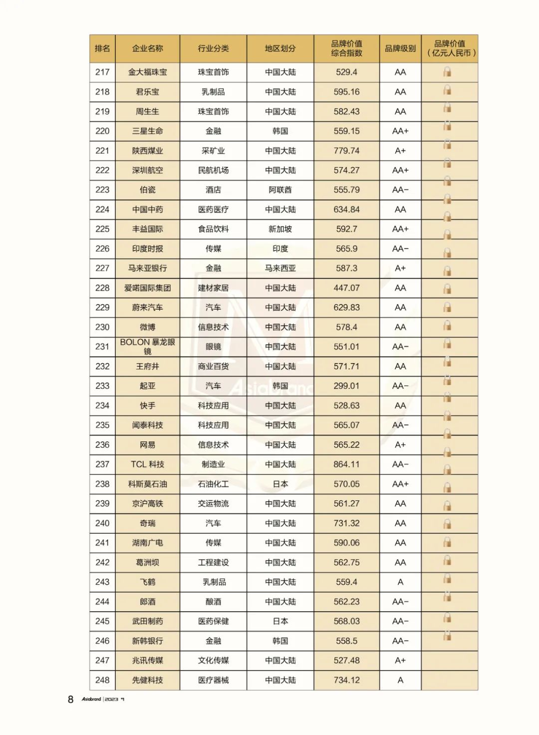 重磅 | “2023亚洲品牌500强”在香港重磅发布(图12)