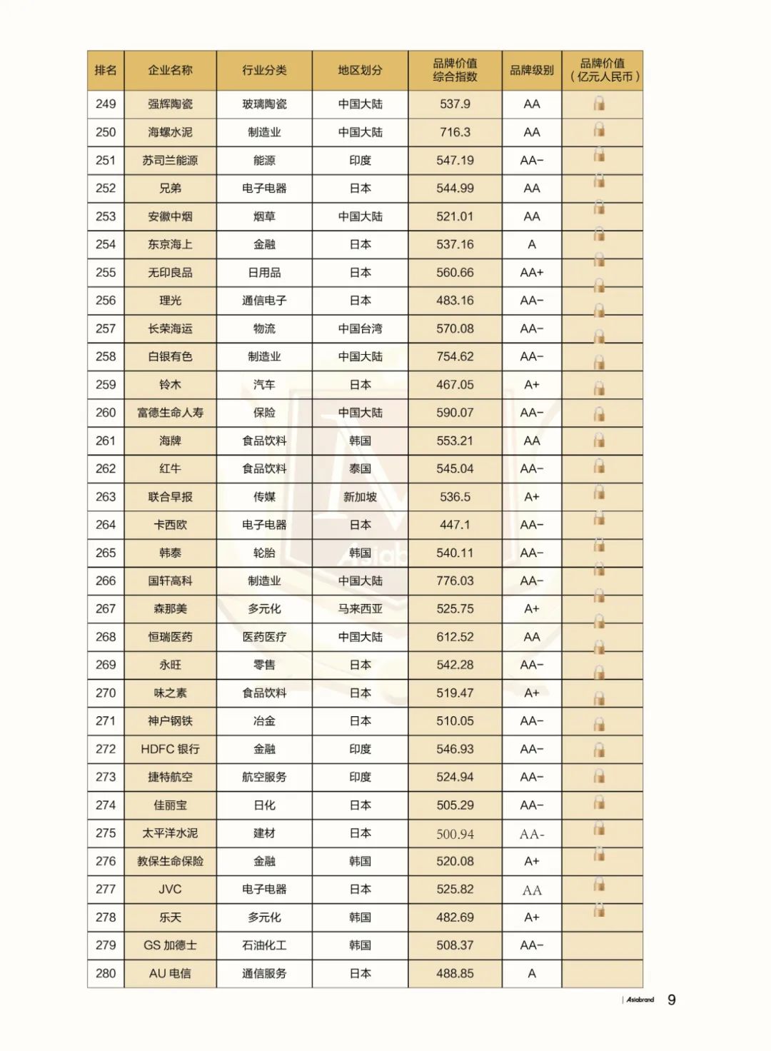 重磅 | “2023亚洲品牌500强”在香港重磅发布(图13)