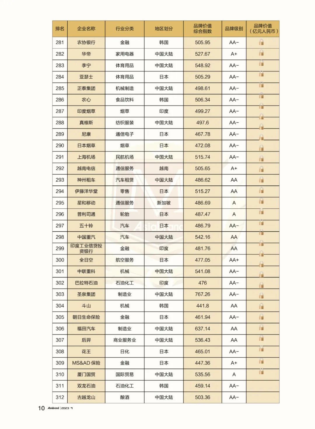 重磅 | “2023亚洲品牌500强”在香港重磅发布(图14)