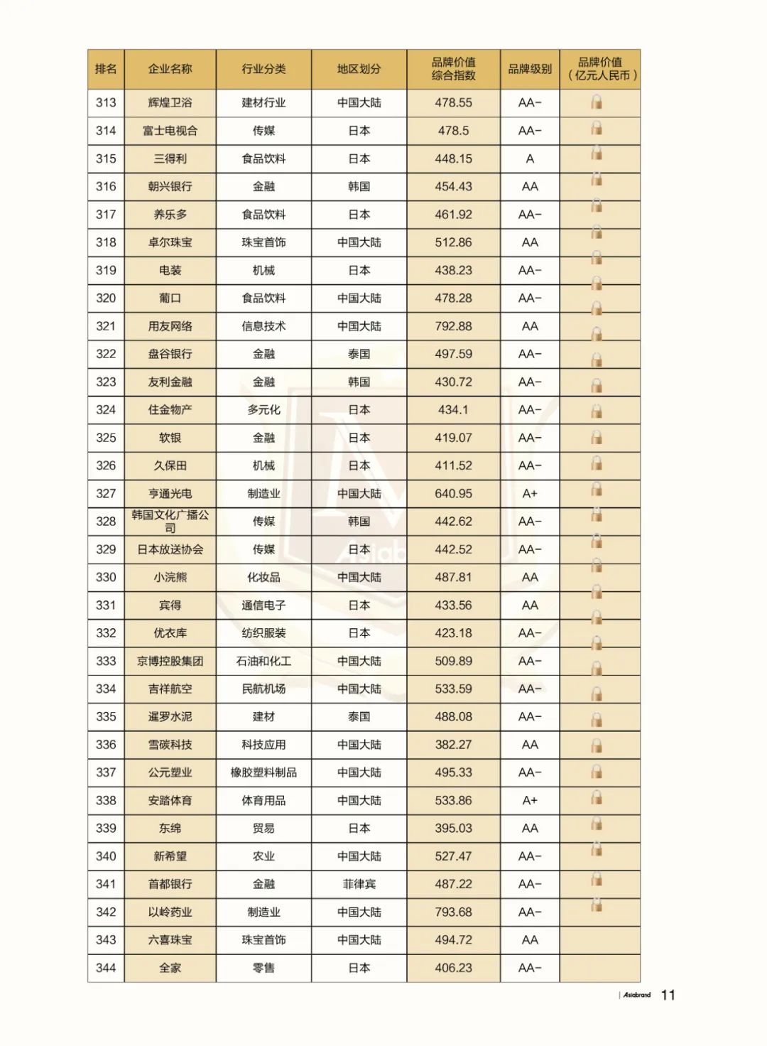 重磅 | “2023亚洲品牌500强”在香港重磅发布(图15)