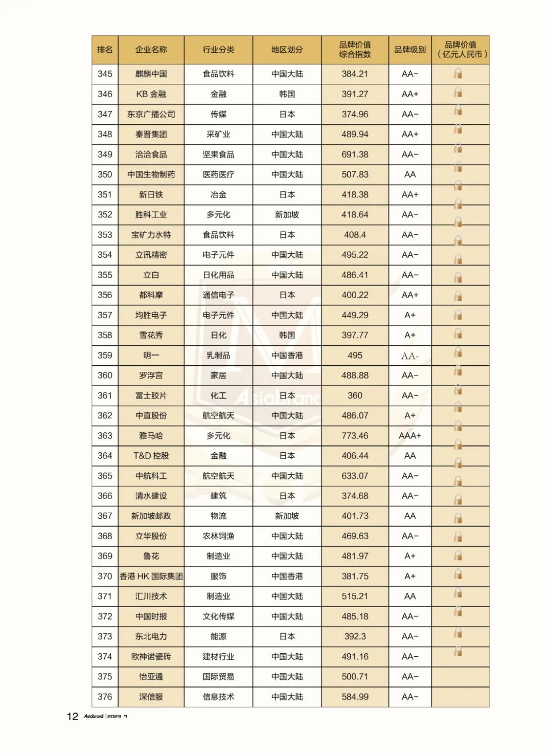 重磅 | “2023亚洲品牌500强”在香港重磅发布(图16)