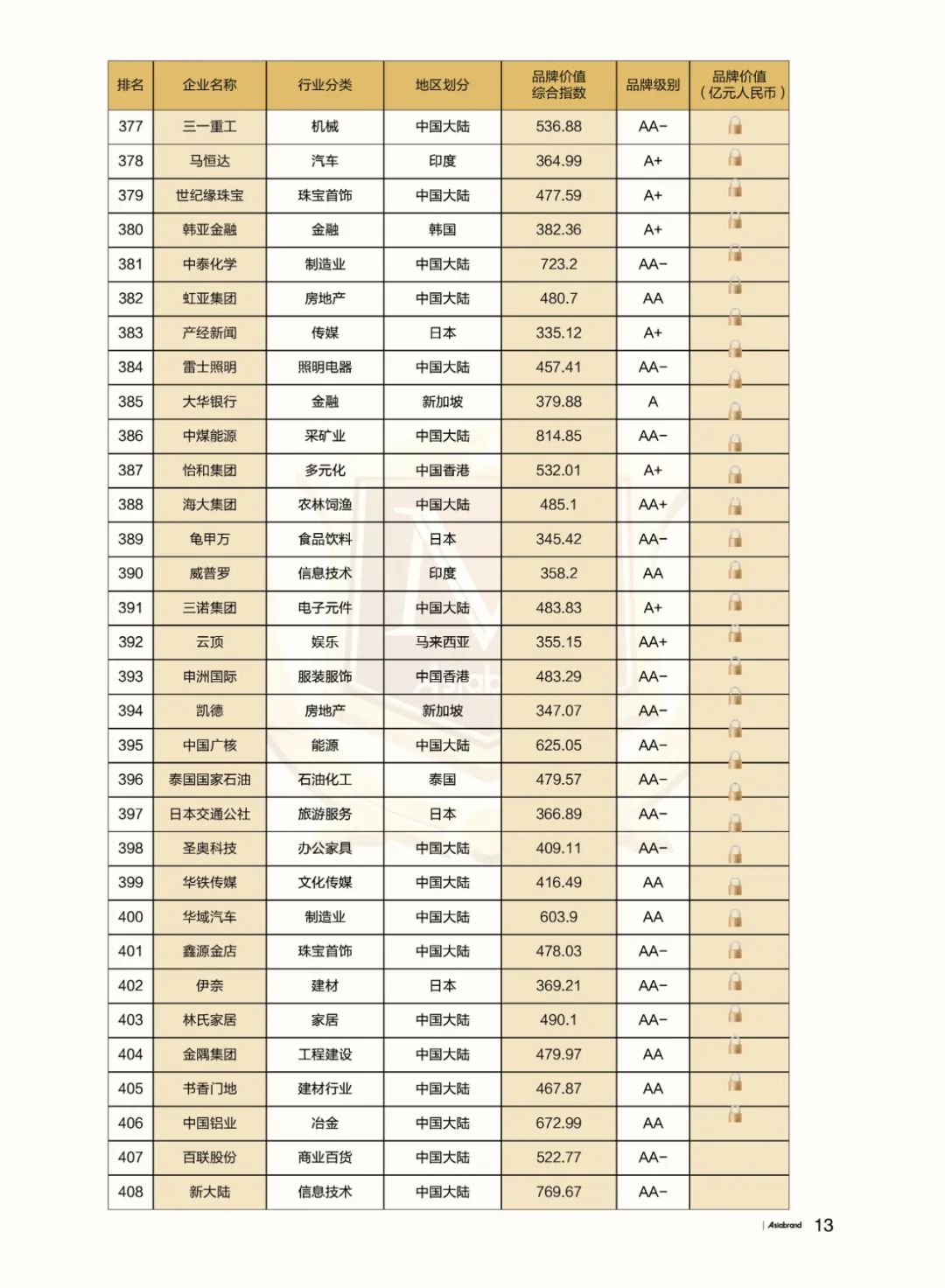 重磅 | “2023亚洲品牌500强”在香港重磅发布(图17)