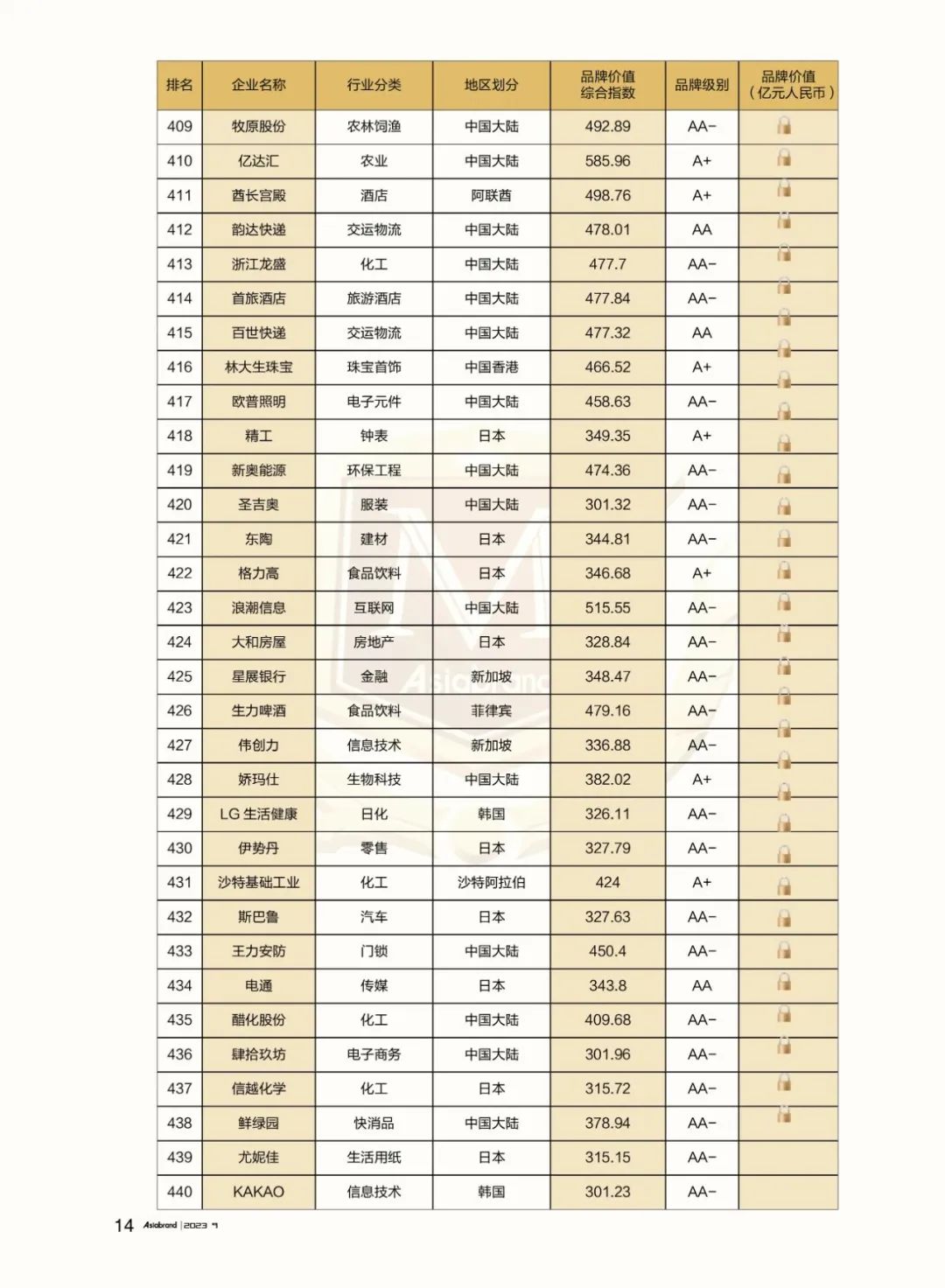 重磅 | “2023亚洲品牌500强”在香港重磅发布(图18)