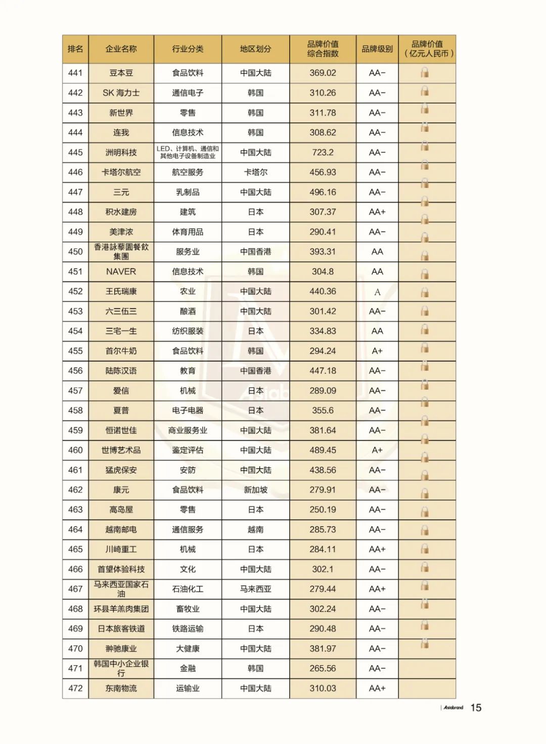 重磅 | “2023亚洲品牌500强”在香港重磅发布(图19)