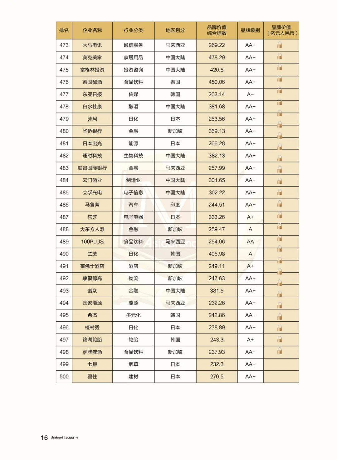 重磅 | “2023亚洲品牌500强”在香港重磅发布(图20)