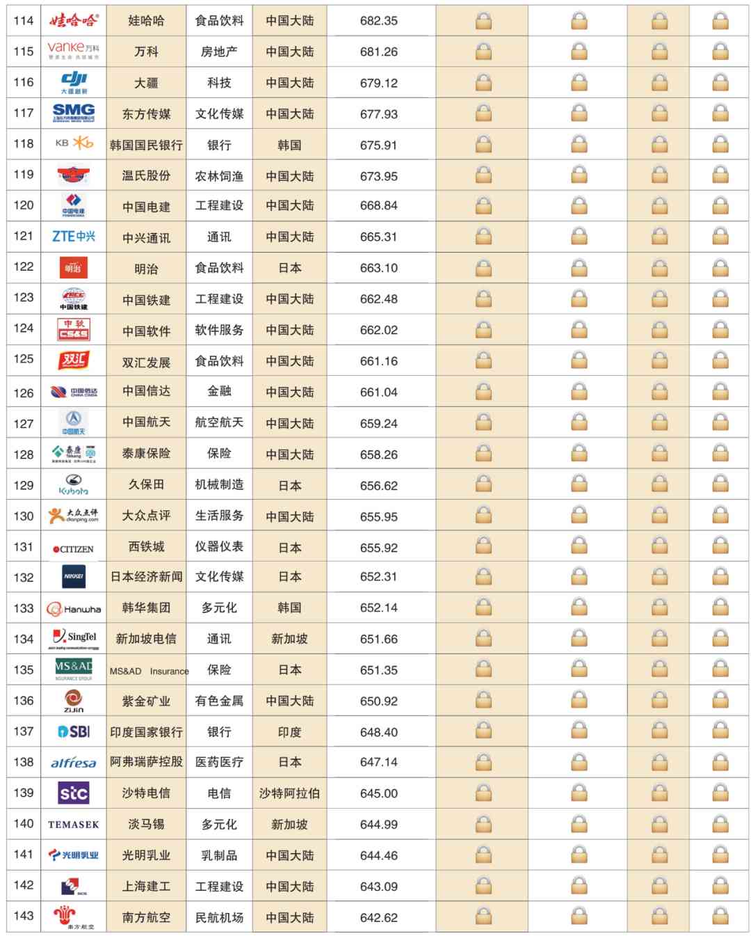 Top 500 Asian Brands 2020(图12) 深度解读 | 2020亚洲品牌500强榜单分析报告(一)(图11)