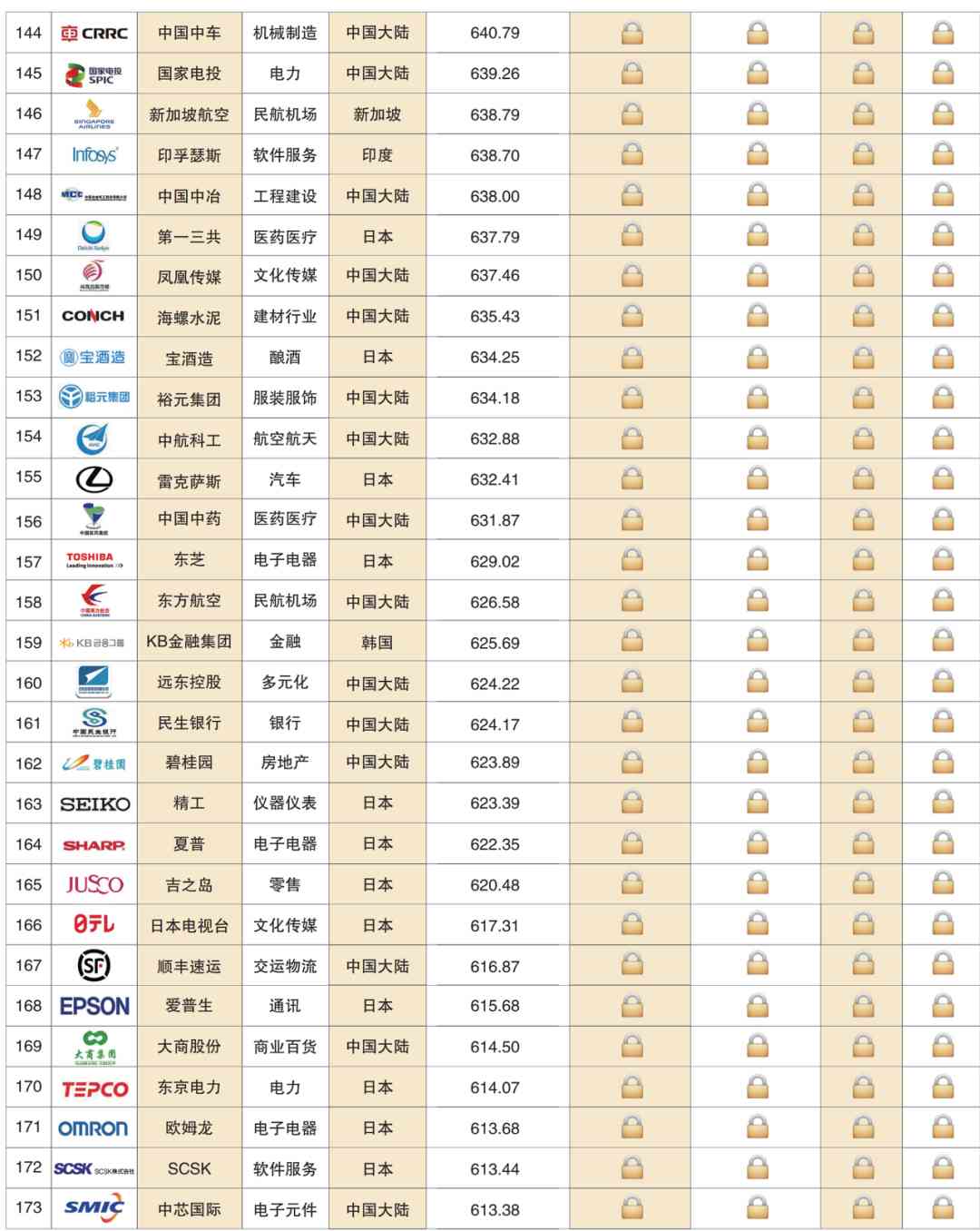 Top 500 Asian Brands 2020(图13) 深度解读 | 2020亚洲品牌500强榜单分析报告(一)(图12)
