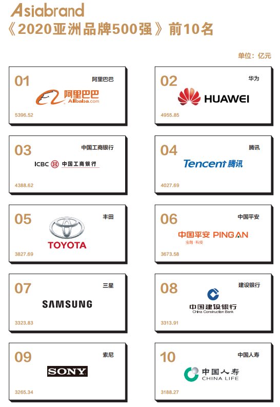 Top 500 Asian Brands 2020(图3) 深度解读 | 2020亚洲品牌500强榜单分析报告(一)(图2)
