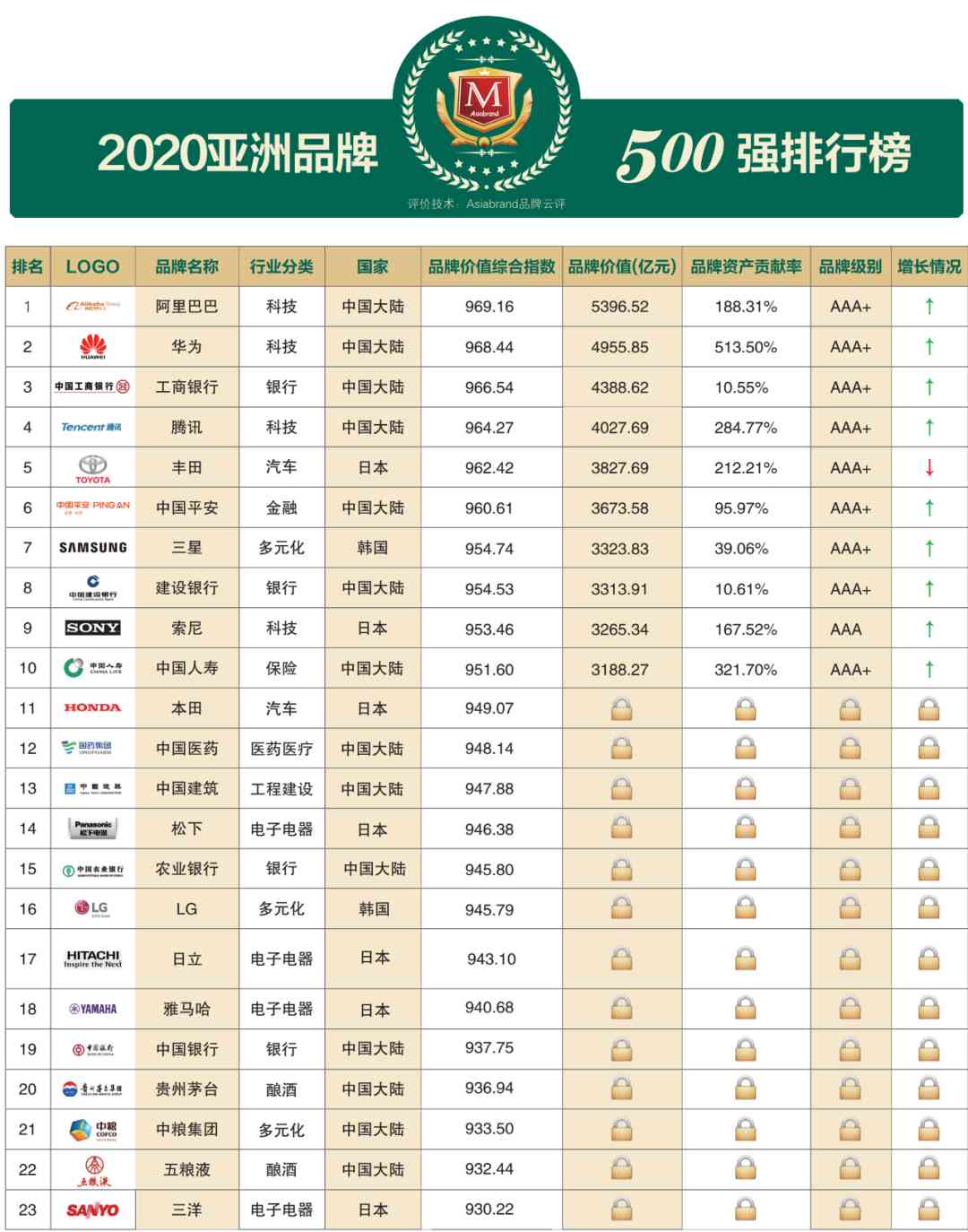 Top 500 Asian Brands 2020(图8) 深度解读 | 2020亚洲品牌500强榜单分析报告(一)(图7)