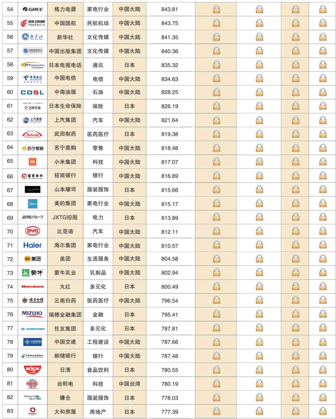 Top 500 Asian Brands 2020(图10) 深度解读 | 2020亚洲品牌500强榜单分析报告(一)(图9)