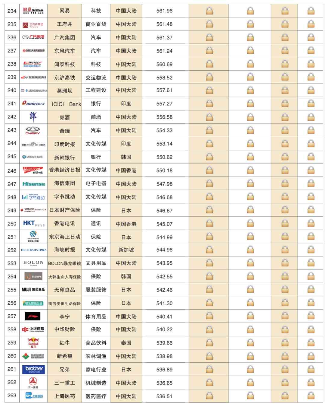 Top 500 Asian Brands 2020(图16) 深度解读 | 2020亚洲品牌500强榜单分析报告(一)(图15)