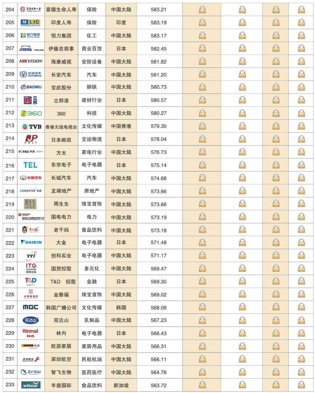 Top 500 Asian Brands 2020(图15) 深度解读 | 2020亚洲品牌500强榜单分析报告(一)(图14)