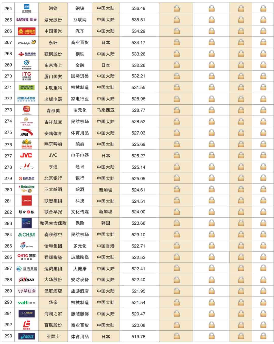 Top 500 Asian Brands 2020(图17) 深度解读 | 2020亚洲品牌500强榜单分析报告(一)(图16)
