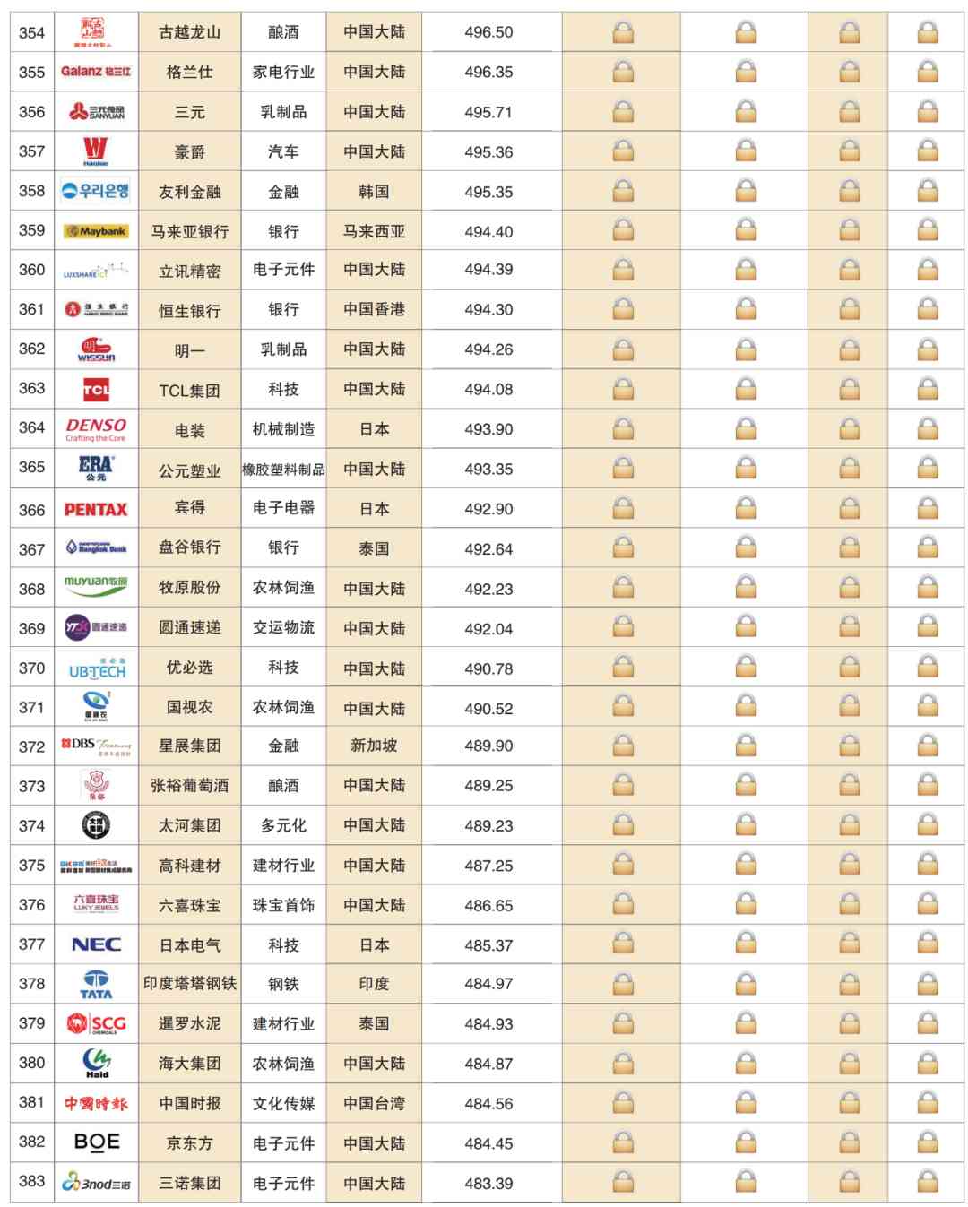 Top 500 Asian Brands 2020(图20) 深度解读 | 2020亚洲品牌500强榜单分析报告(一)(图19)