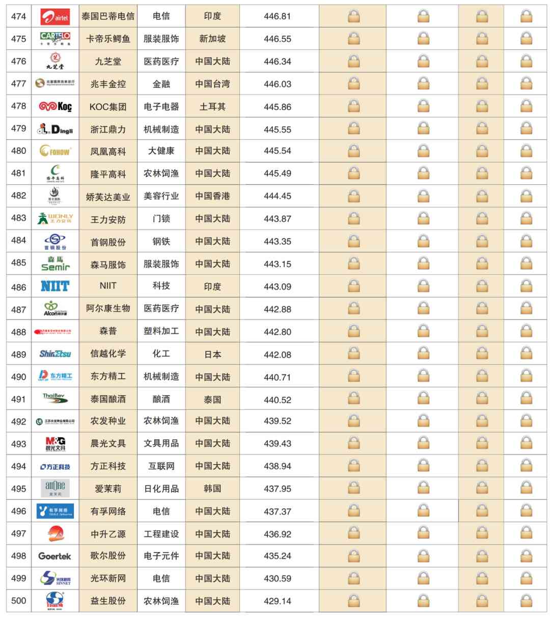 Top 500 Asian Brands 2020(图24) 深度解读 | 2020亚洲品牌500强榜单分析报告(一)(图23)
