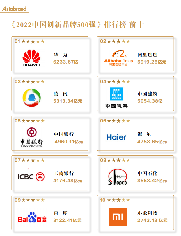 致敬“5.10中国品牌日” | “2022中国创新品牌500强”重磅发布(图4)