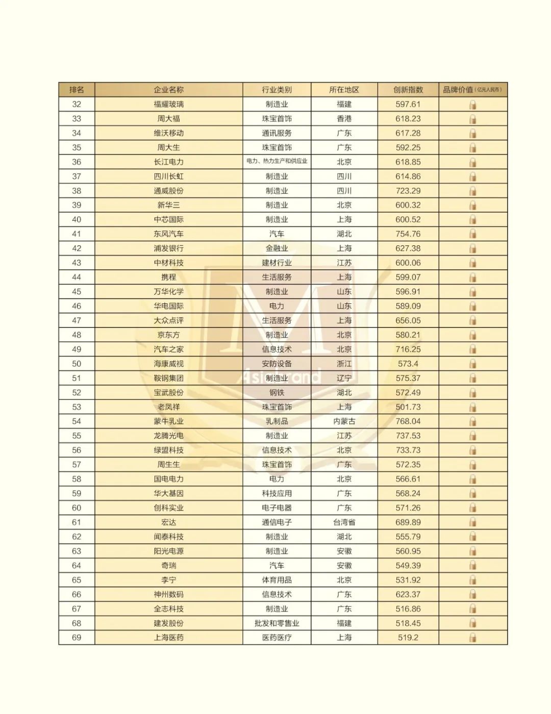 捷报 |“2023中国创新品牌500强”在昆明新鲜出炉！(图5)