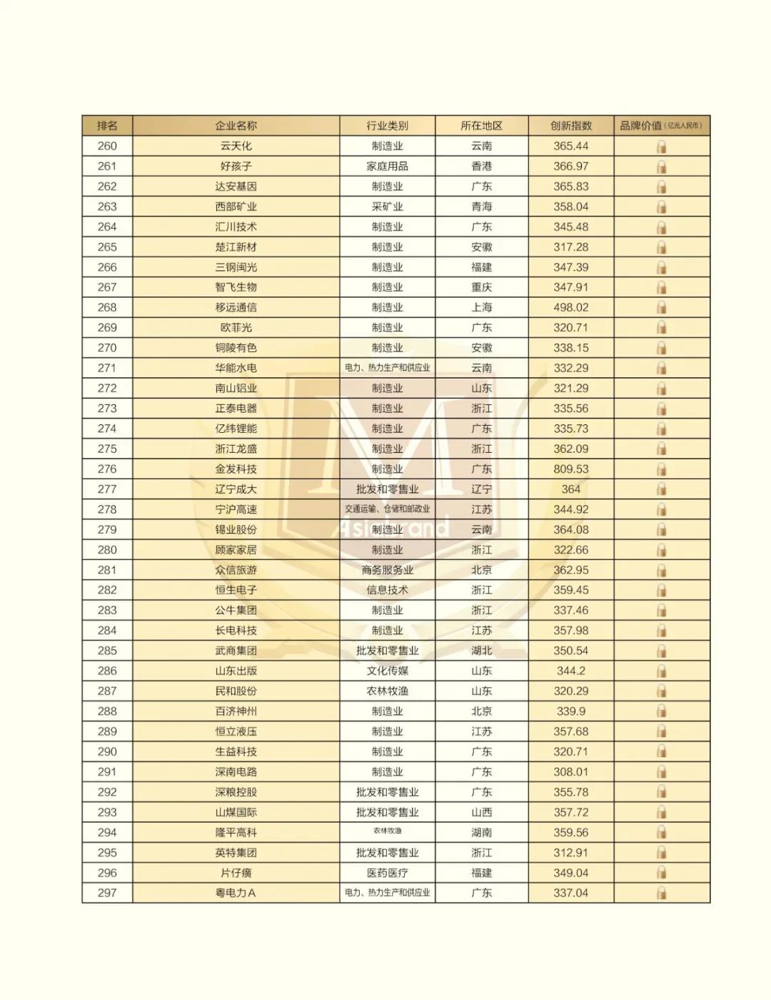 捷报 |“2023中国创新品牌500强”在昆明新鲜出炉！(图11)