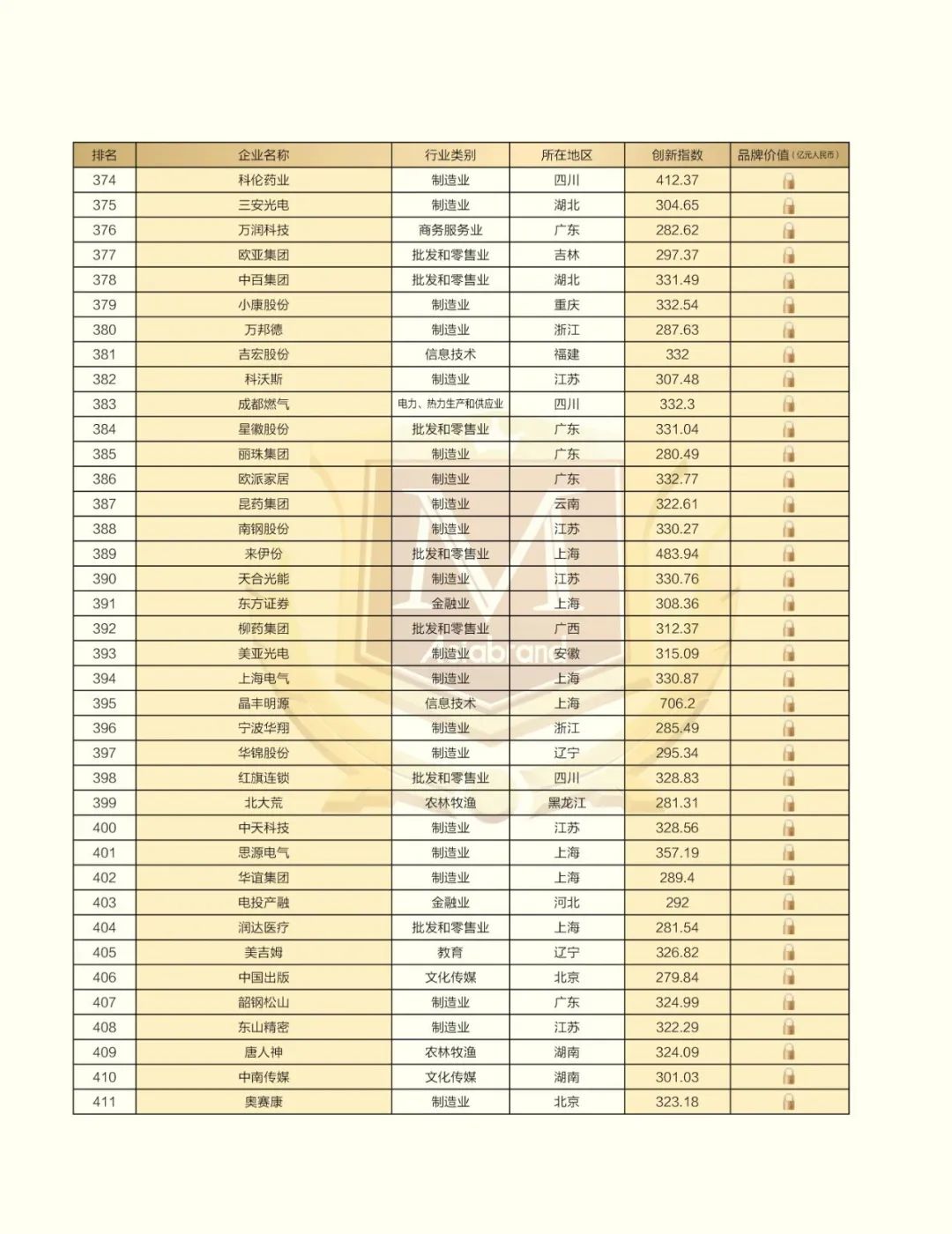 捷报 |“2023中国创新品牌500强”在昆明新鲜出炉！(图14)