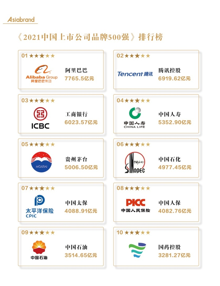 2021中国上市公司品牌500强”重磅发布(图2) 2021中国上市公司品牌500强”重磅发布(图2)