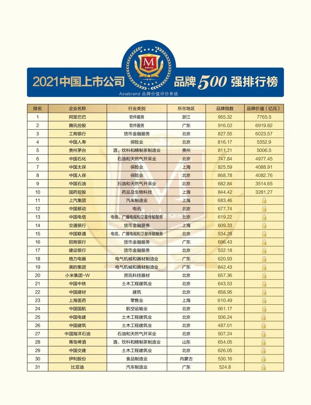 2021中国上市公司品牌500强”重磅发布(图3) 2021中国上市公司品牌500强”重磅发布(图3)