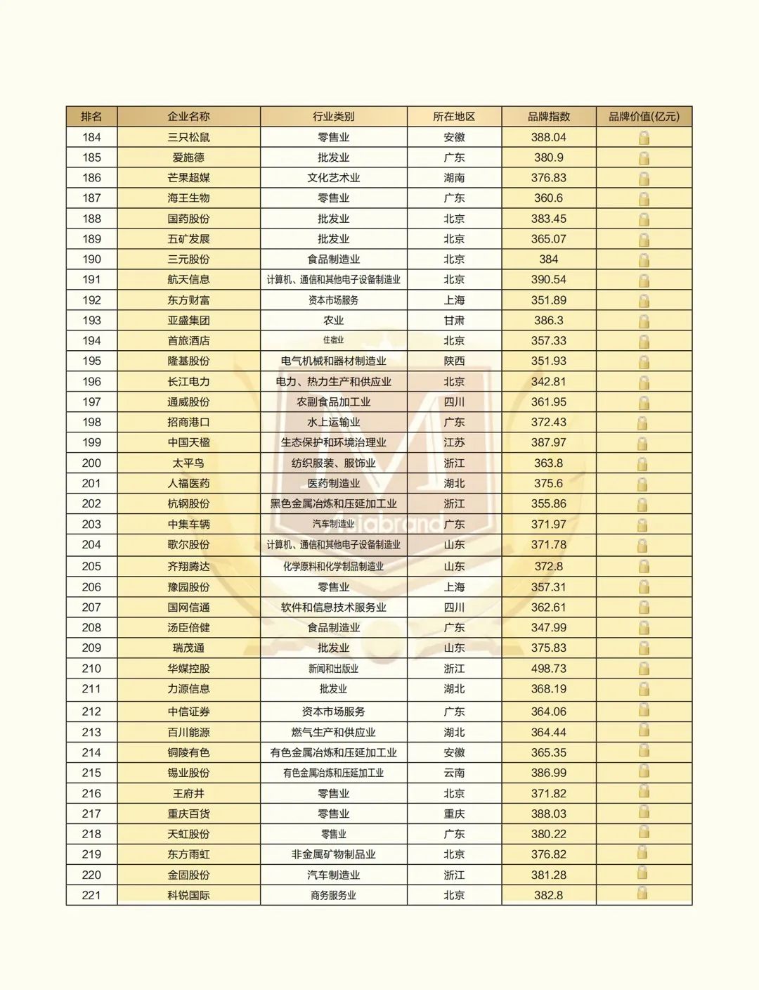 2021中国上市公司品牌500强”重磅发布(图8) 2021中国上市公司品牌500强”重磅发布(图8)
