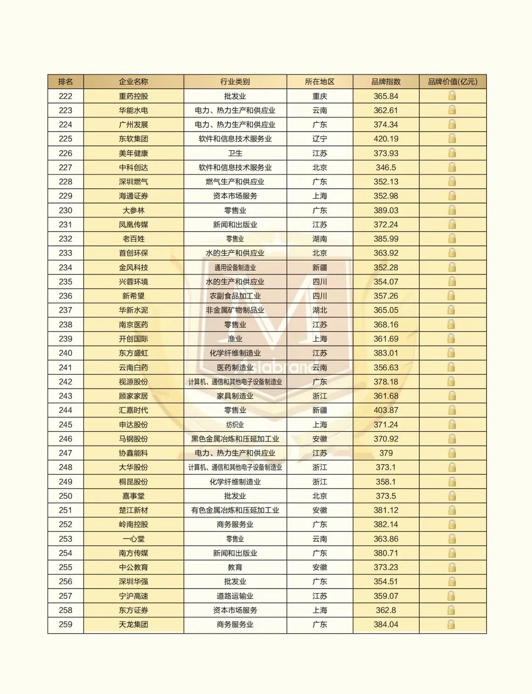 2021中国上市公司品牌500强”重磅发布(图9) 2021中国上市公司品牌500强”重磅发布(图9)