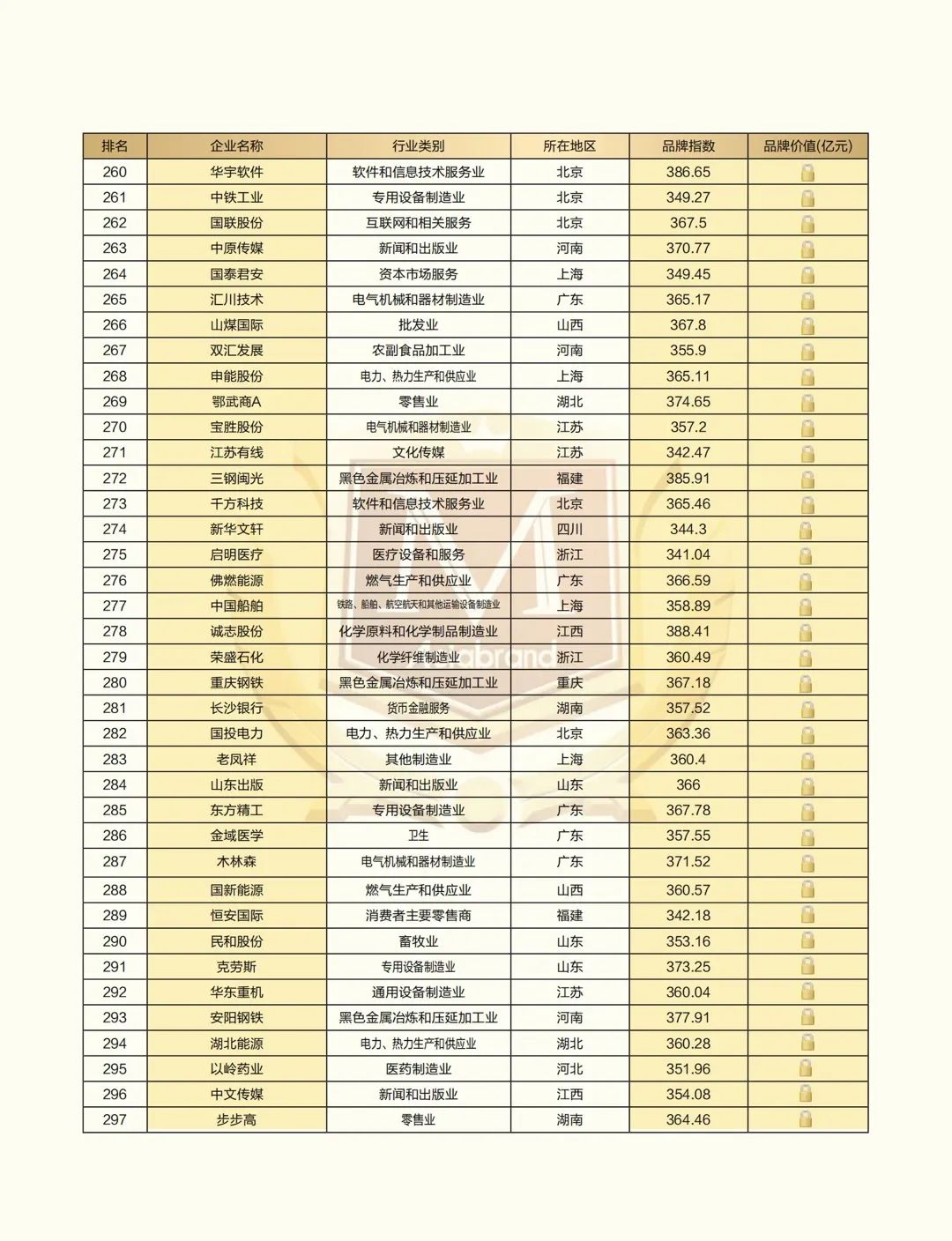 2021中国上市公司品牌500强”重磅发布(图10) 2021中国上市公司品牌500强”重磅发布(图10)