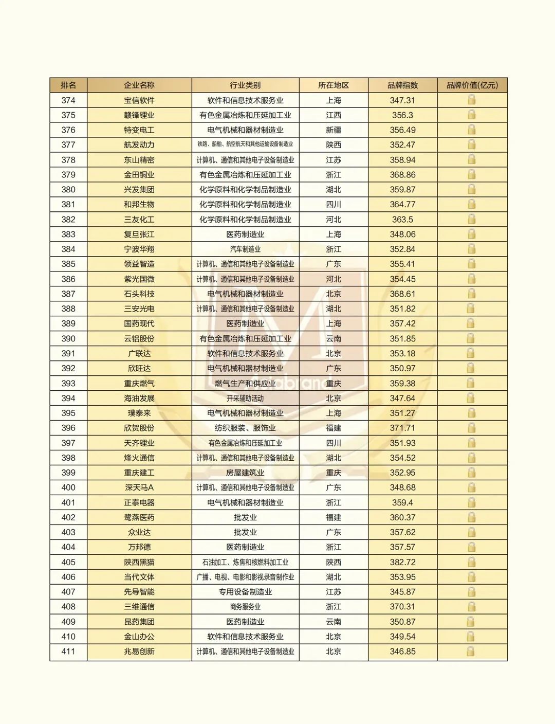 2021中国上市公司品牌500强”重磅发布(图13) 2021中国上市公司品牌500强”重磅发布(图13)